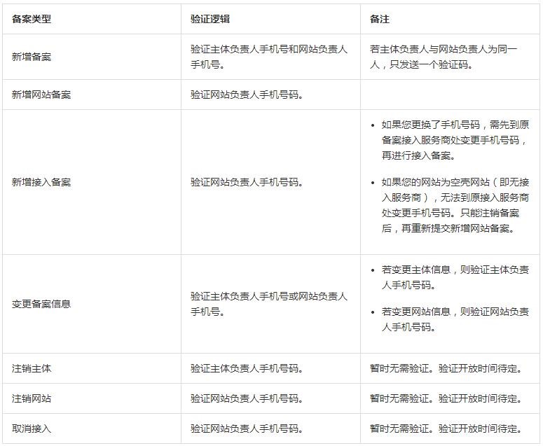 备案短信核验说明